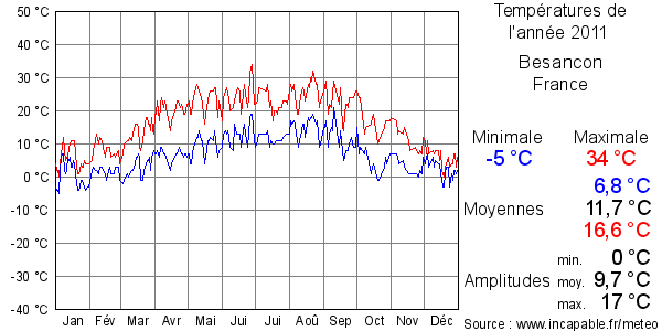 Températures de l'année 2011 pour Besancon, France