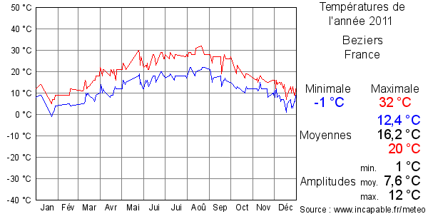 Températures de l'année 2011 pour Beziers, France