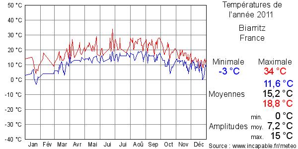 Températures de l'année 2011 pour Biarritz, France
