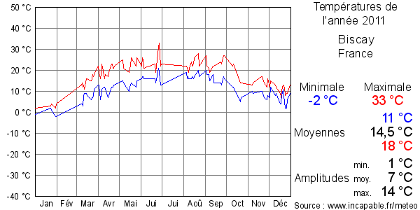 Températures de l'année 2011 pour Biscay, France