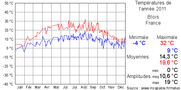Températures de l'année 2011 pour Blois, France