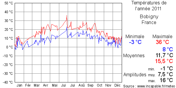 Températures de l'année 2011 pour Bobigny, France