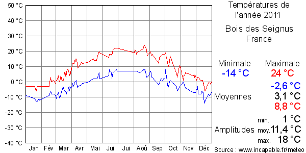 Températures de l'année 2011 pour Bois des Seignus, France