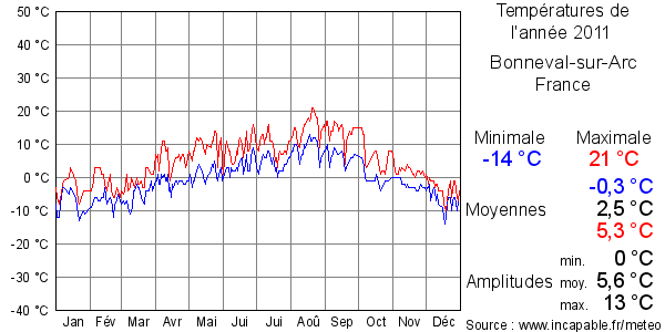 Températures de l'année 2011 pour Bonneval-sur-Arc, France