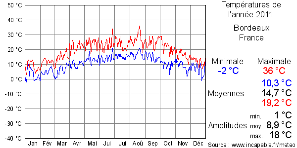 Températures de l'année 2011 pour Bordeaux, France