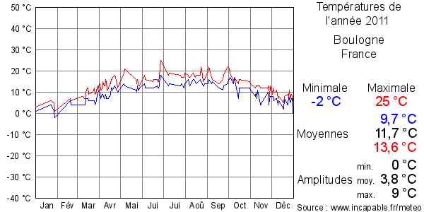 Températures de l'année 2011 pour Boulogne, France
