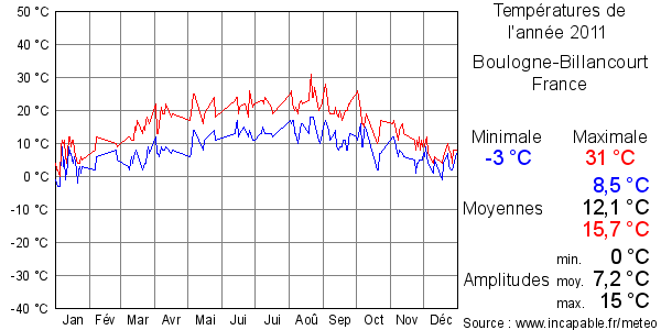 Températures de l'année 2011 pour Boulogne-Billancourt, France