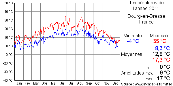 Températures de l'année 2011 pour Bourg-en-Bresse, France