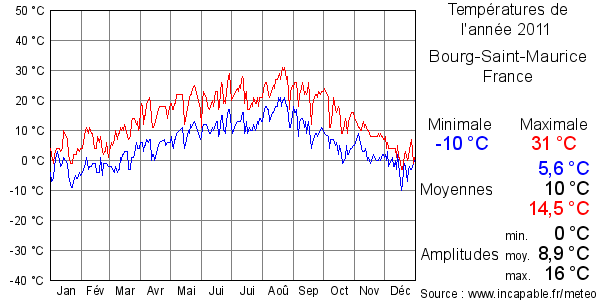 Températures de l'année 2011 pour Bourg-Saint-Maurice, France