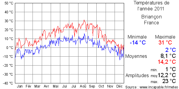 Températures de l'année 2011 pour Briançon, France