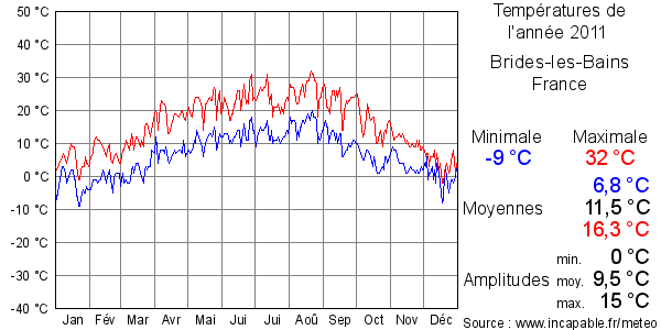 Températures de l'année 2011 pour Brides-les-Bains, France