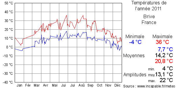 Températures de l'année 2011 pour Brive, France