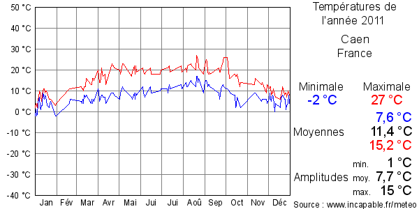 Températures de l'année 2011 pour Caen, France