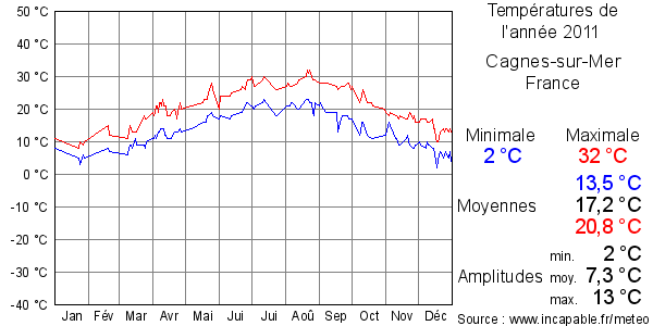 Températures de l'année 2011 pour Cagnes-sur-Mer, France