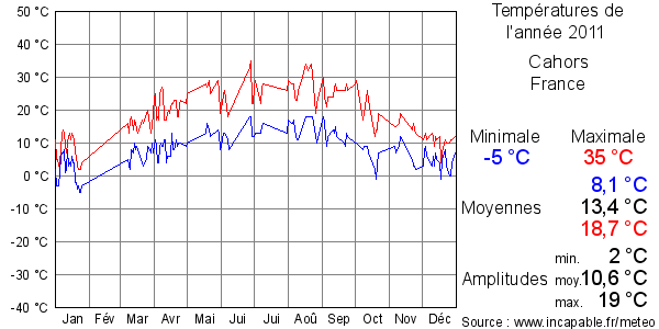 Températures de l'année 2011 pour Cahors, France