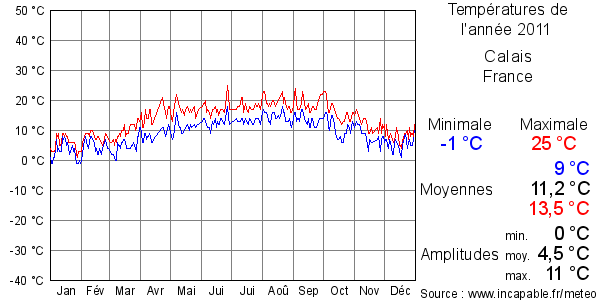 Températures de l'année 2011 pour Calais, France