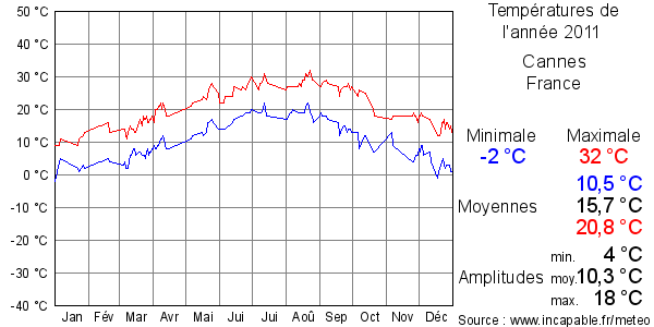 Températures de l'année 2011 pour Cannes, France