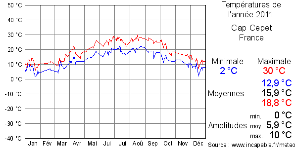 Températures de l'année 2011 pour Cap Cepet, France
