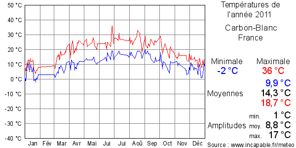 Températures de l'année 2011 pour Carbon-Blanc, France