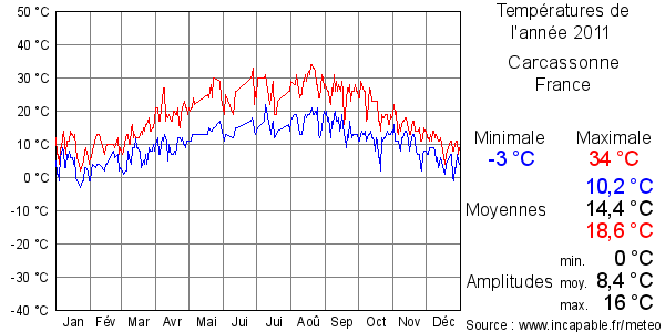 Températures de l'année 2011 pour Carcassonne, France