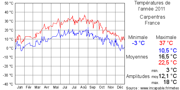 Températures de l'année 2011 pour Carpentras, France