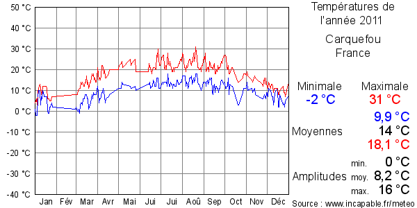 Températures de l'année 2011 pour Carquefou, France