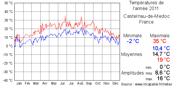 Températures de l'année 2011 pour Castelnau-de-Medoc, France