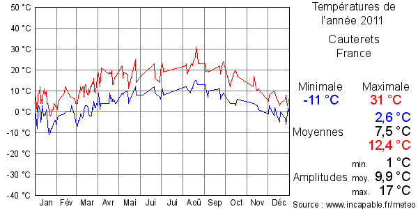 Températures de l'année 2011 pour Cauterets, France