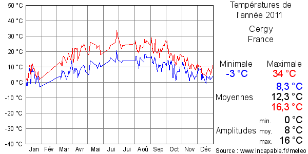 Températures de l'année 2011 pour Cergy, France