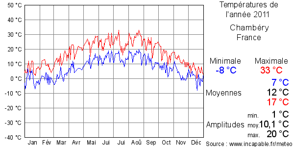 Températures de l'année 2011 pour Chambéry, France
