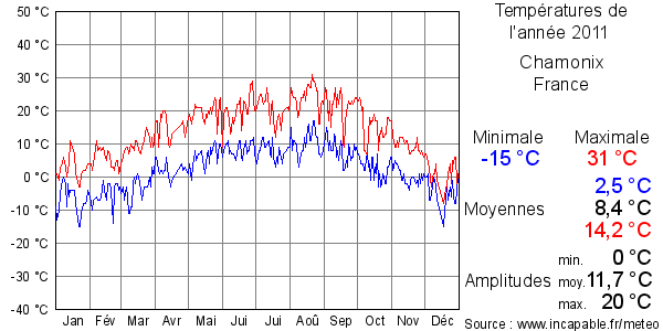 Températures de l'année 2011 pour Chamonix, France