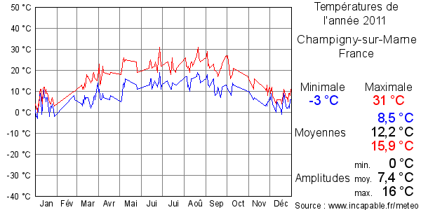 Températures de l'année 2011 pour Champigny-sur-Marne, France