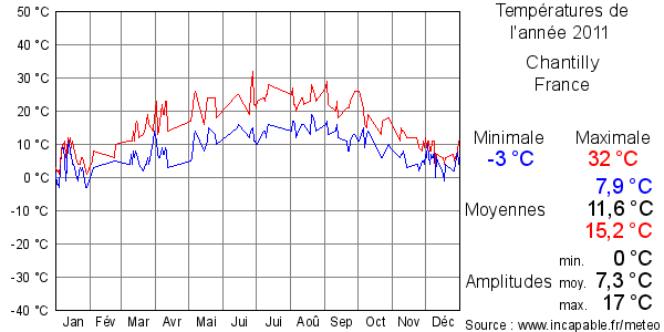 Températures de l'année 2011 pour Chantilly, France