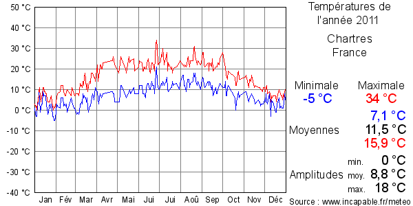 Températures de l'année 2011 pour Chartres, France