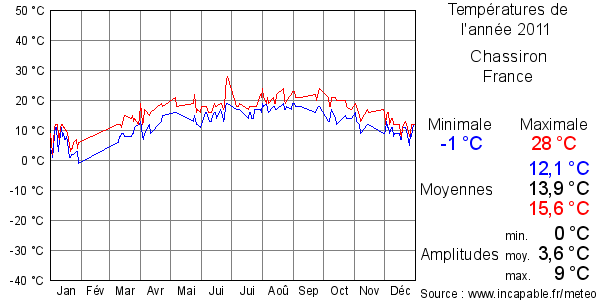 Températures de l'année 2011 pour Chassiron, France