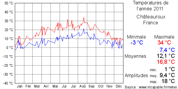 Températures de l'année 2011 pour Châteauroux, France
