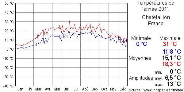 Températures de l'année 2011 pour Chatelaillon, France