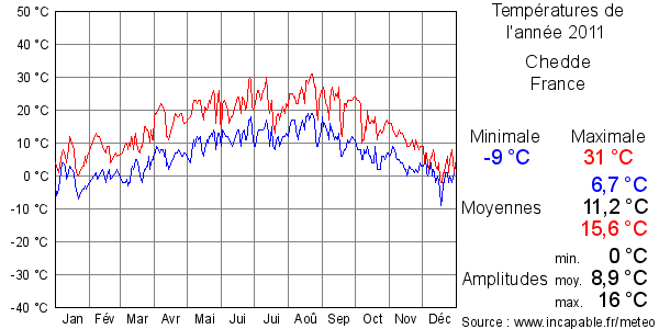 Températures de l'année 2011 pour Chedde, France