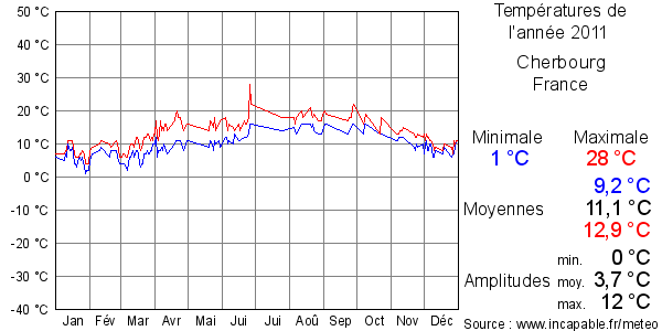 Températures de l'année 2011 pour Cherbourg, France