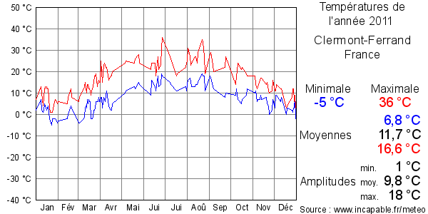 Températures de l'année 2011 pour Clermont-Ferrand, France