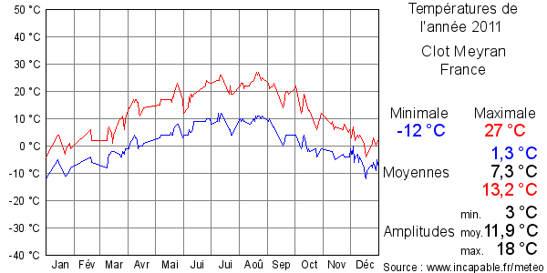 Températures de l'année 2011 pour Clot Meyran, France