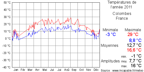 Températures de l'année 2011 pour Colombes, France