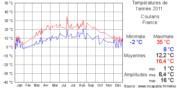 Températures de l'année 2011 pour Coulans, France