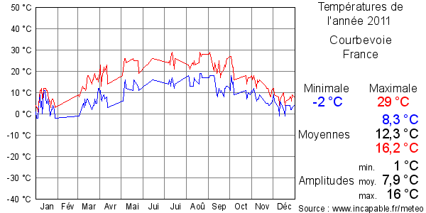 Températures de l'année 2011 pour Courbevoie, France