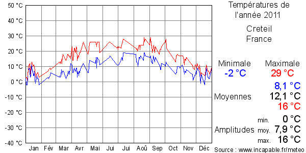 Températures de l'année 2011 pour Creteil, France