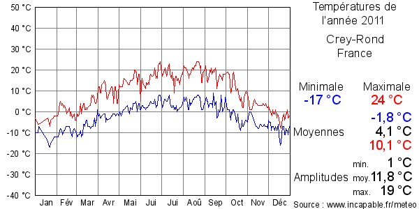Températures de l'année 2011 pour Crey-Rond, France