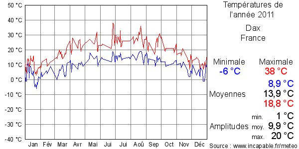 Températures de l'année 2011 pour Dax, France