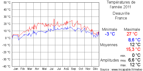 Températures de l'année 2011 pour Deauville, France