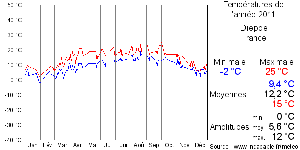 Températures de l'année 2011 pour Dieppe, France