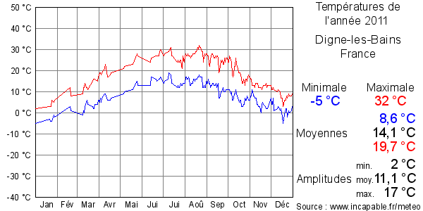 Températures de l'année 2011 pour Digne-les-Bains, France